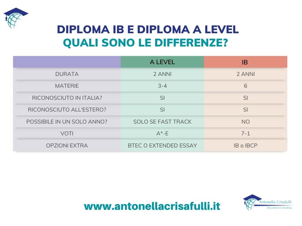 diploma ib e diploma a level : quali sono le differenze