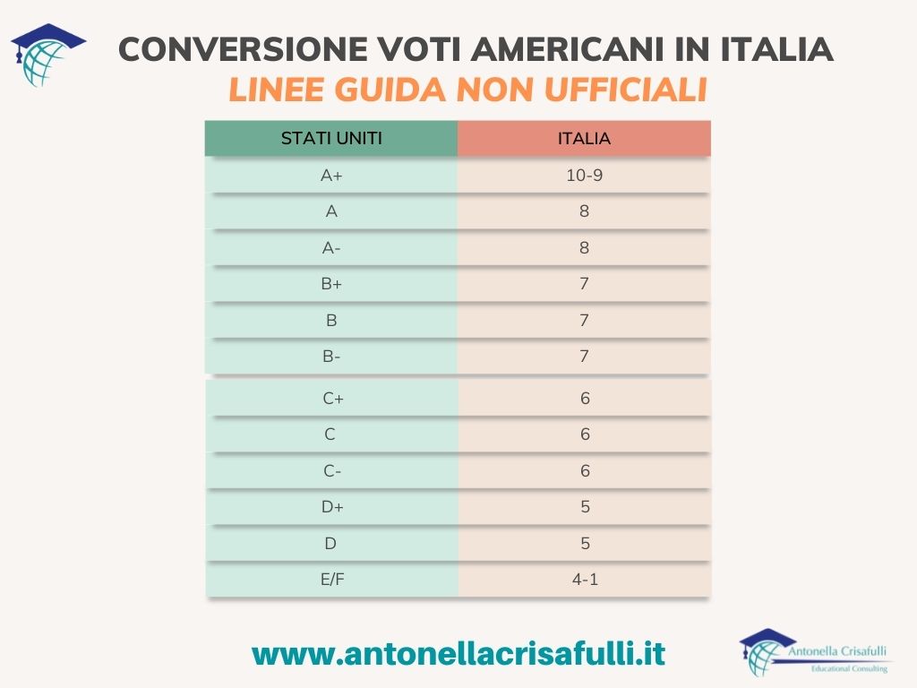 Equivalenza voti americani in Italia
