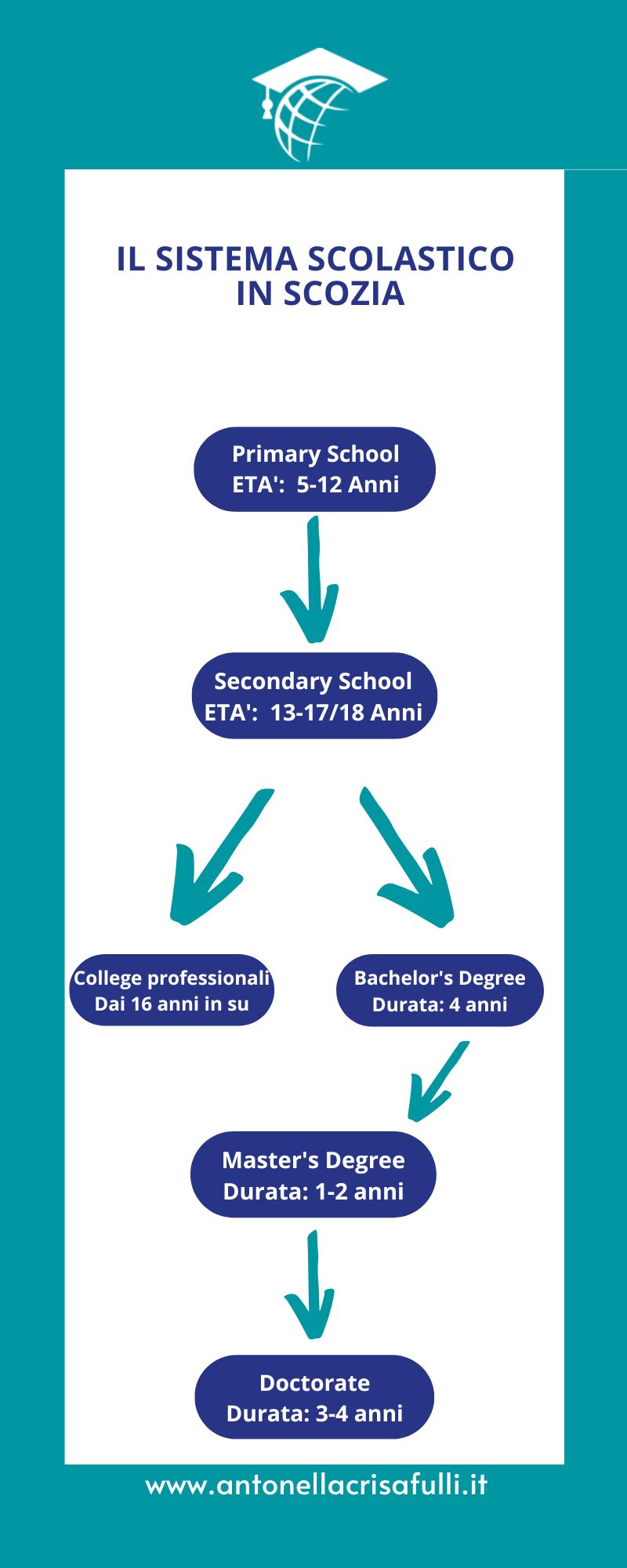 infografica sistema scolastico in scozia